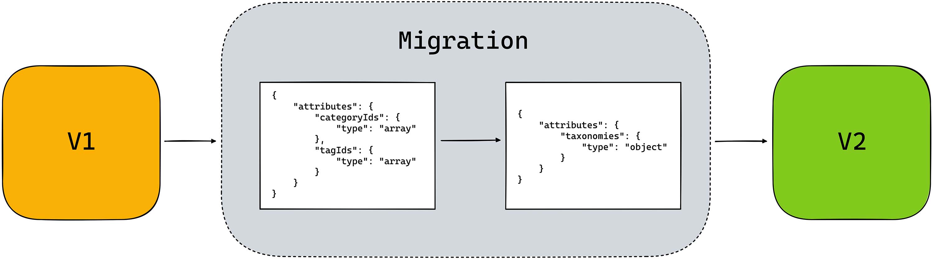 Block Migration Illustration